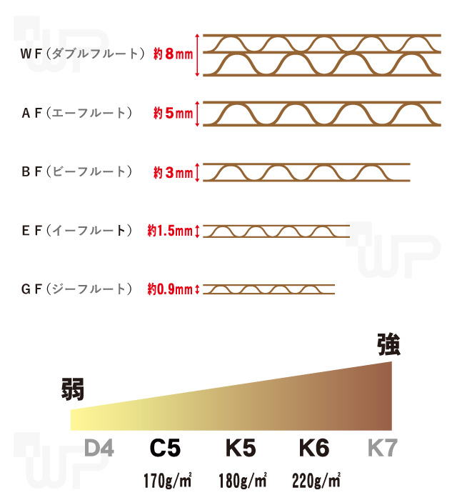 ダンボールの厚さと用途　株式会社ワールドパック　東京、神奈川、埼玉、千葉、茨城、群馬、栃木